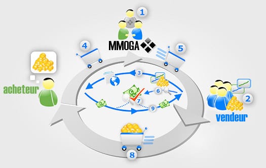 processus-intermediation-acheteurs-vendeurs-MMGOA